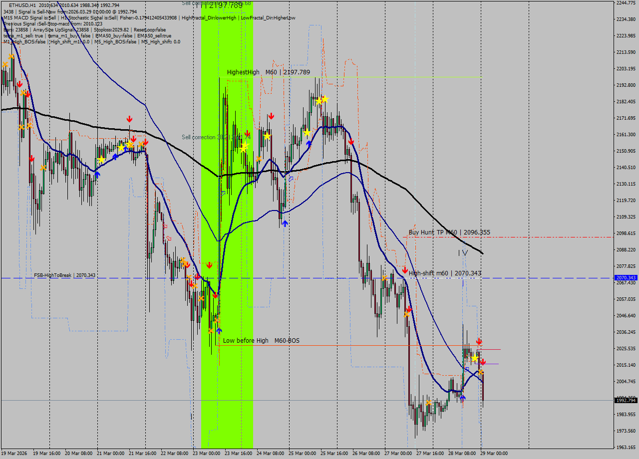 ETHUSD MTF analysis at 2026.03.29 01:19