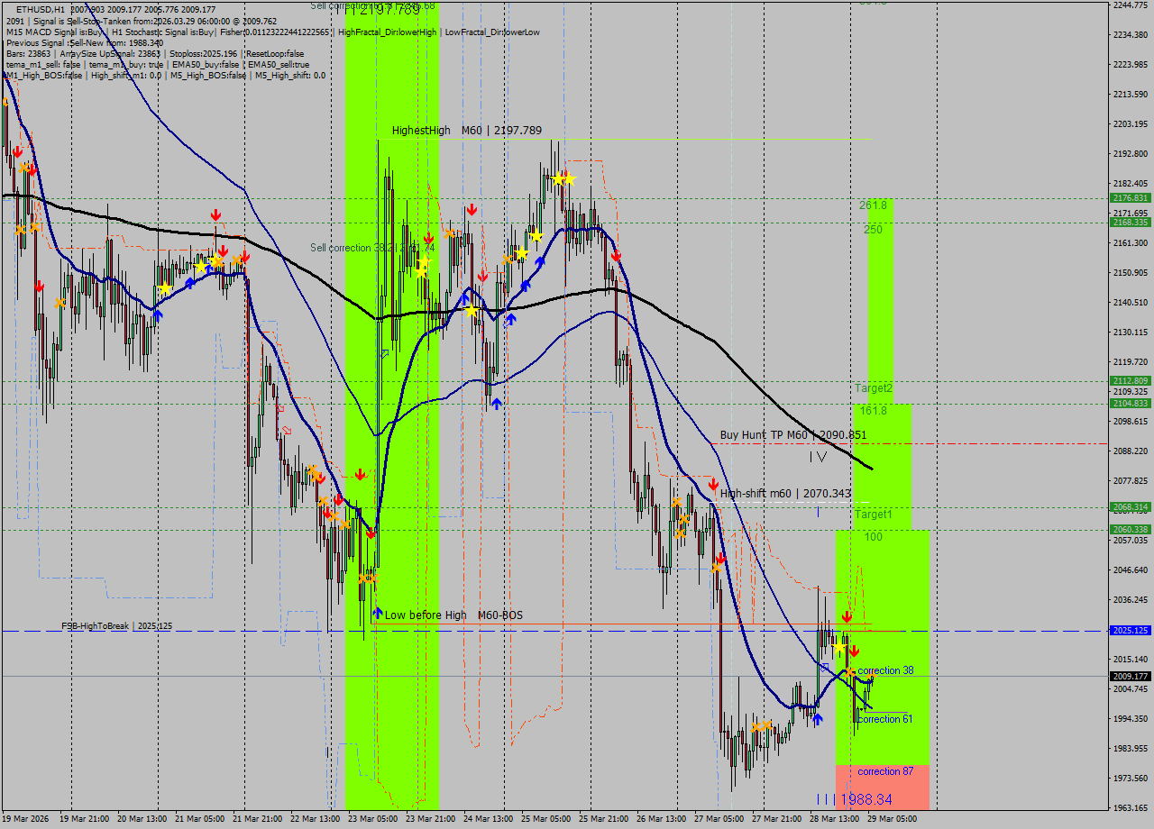 ETHUSD MTF analysis at 2026.03.29 06:16