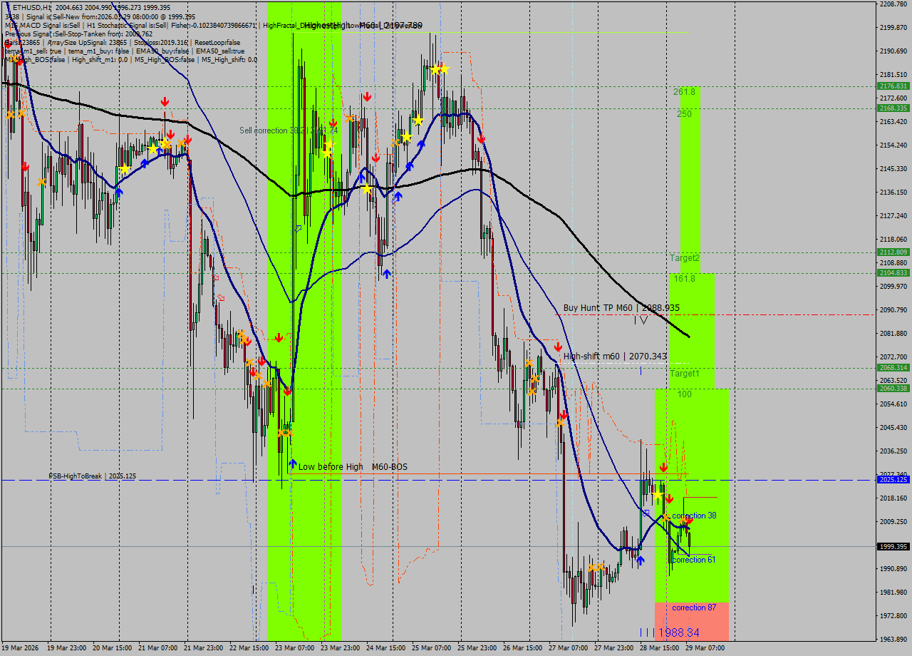 ETHUSD MTF analysis at 2026.03.29 08:32