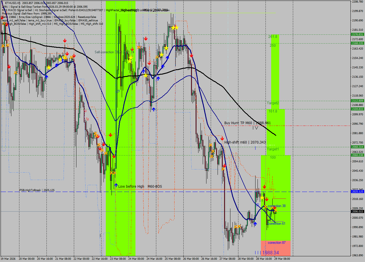 ETHUSD MTF analysis at 2026.03.29 09:04