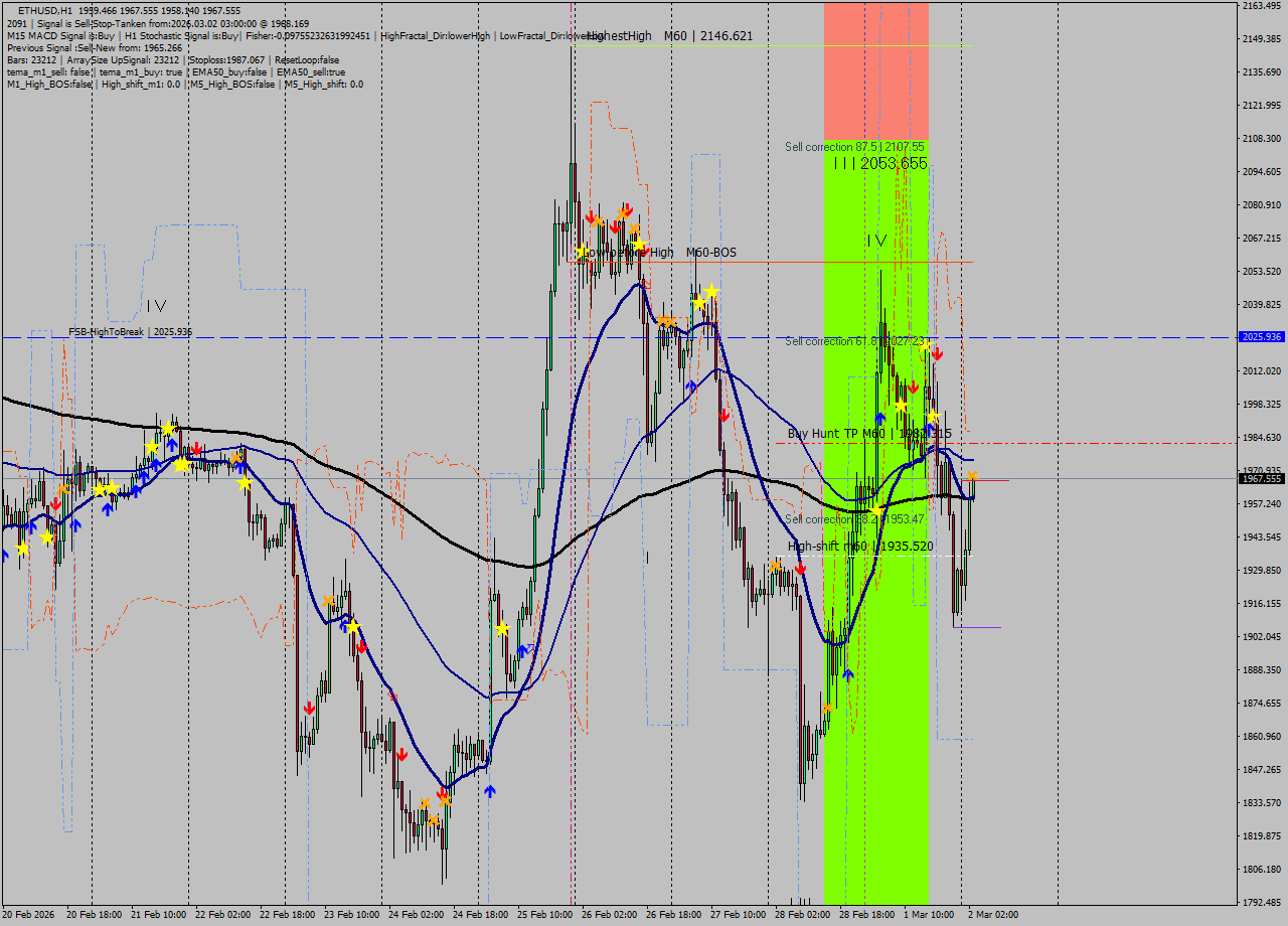 ETHUSD MTF analysis at 2026.03.02 03:02
