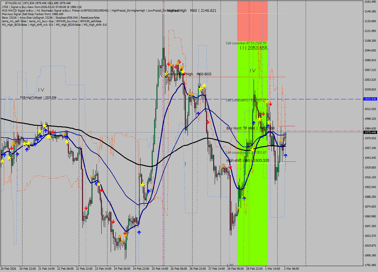 ETHUSD MTF analysis at 2026.03.02 07:44