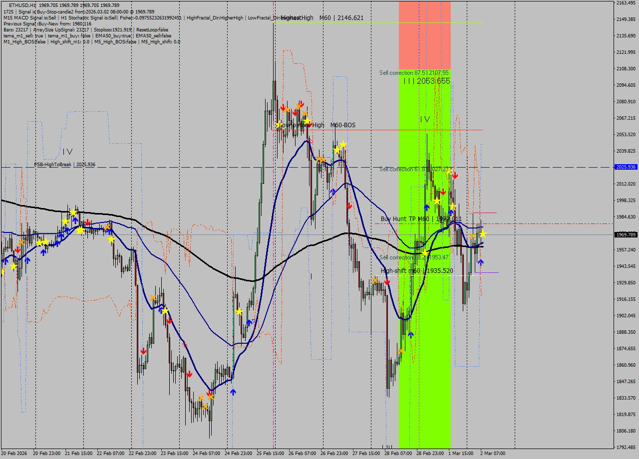 ETHUSD MTF analysis at 2026.03.02 08:00