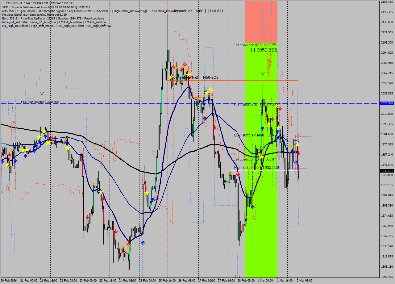 ETHUSD MTF analysis at 2026.03.02 09:33