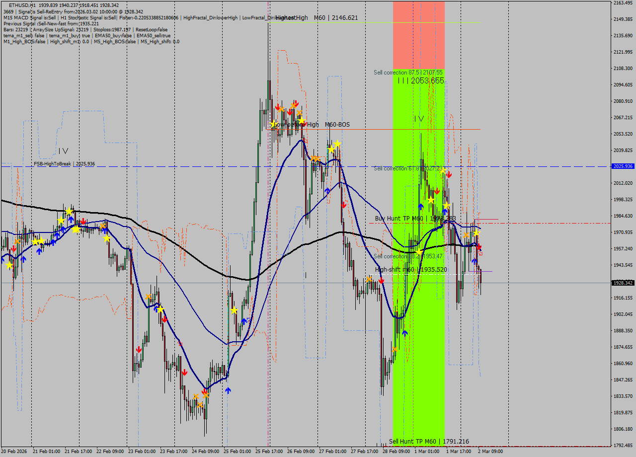 ETHUSD MTF analysis at 2026.03.02 10:34