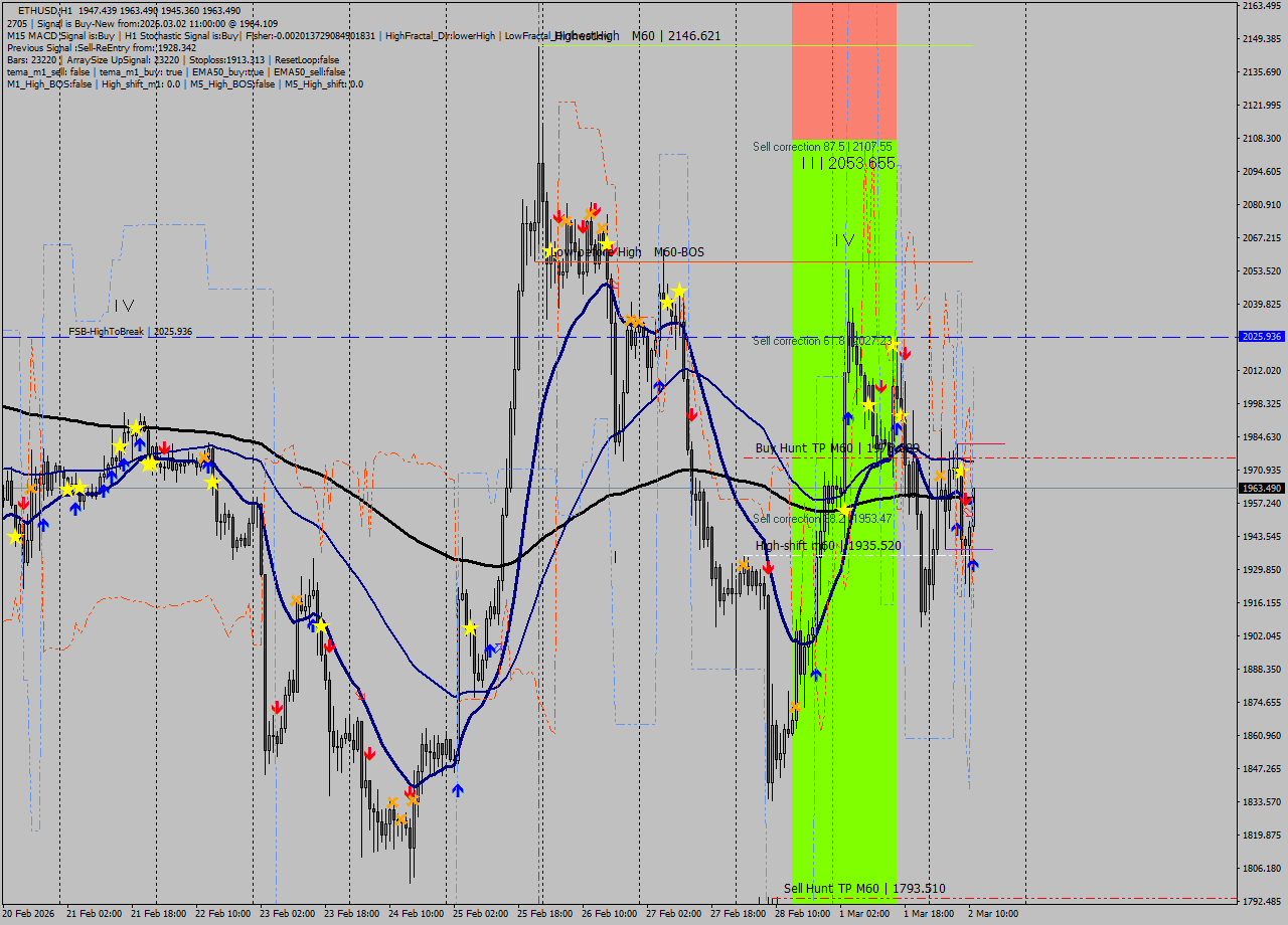 ETHUSD MTF analysis at 2026.03.02 11:22