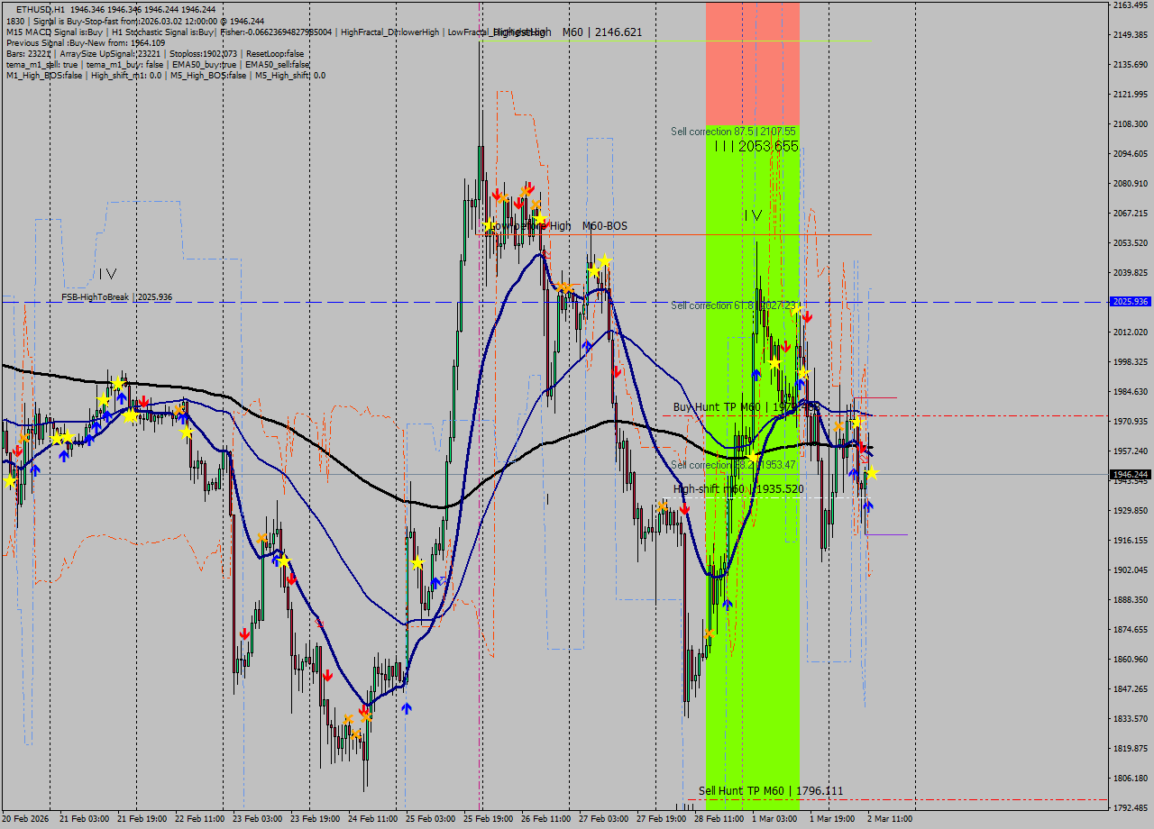 ETHUSD MTF analysis at 2026.03.02 12:00