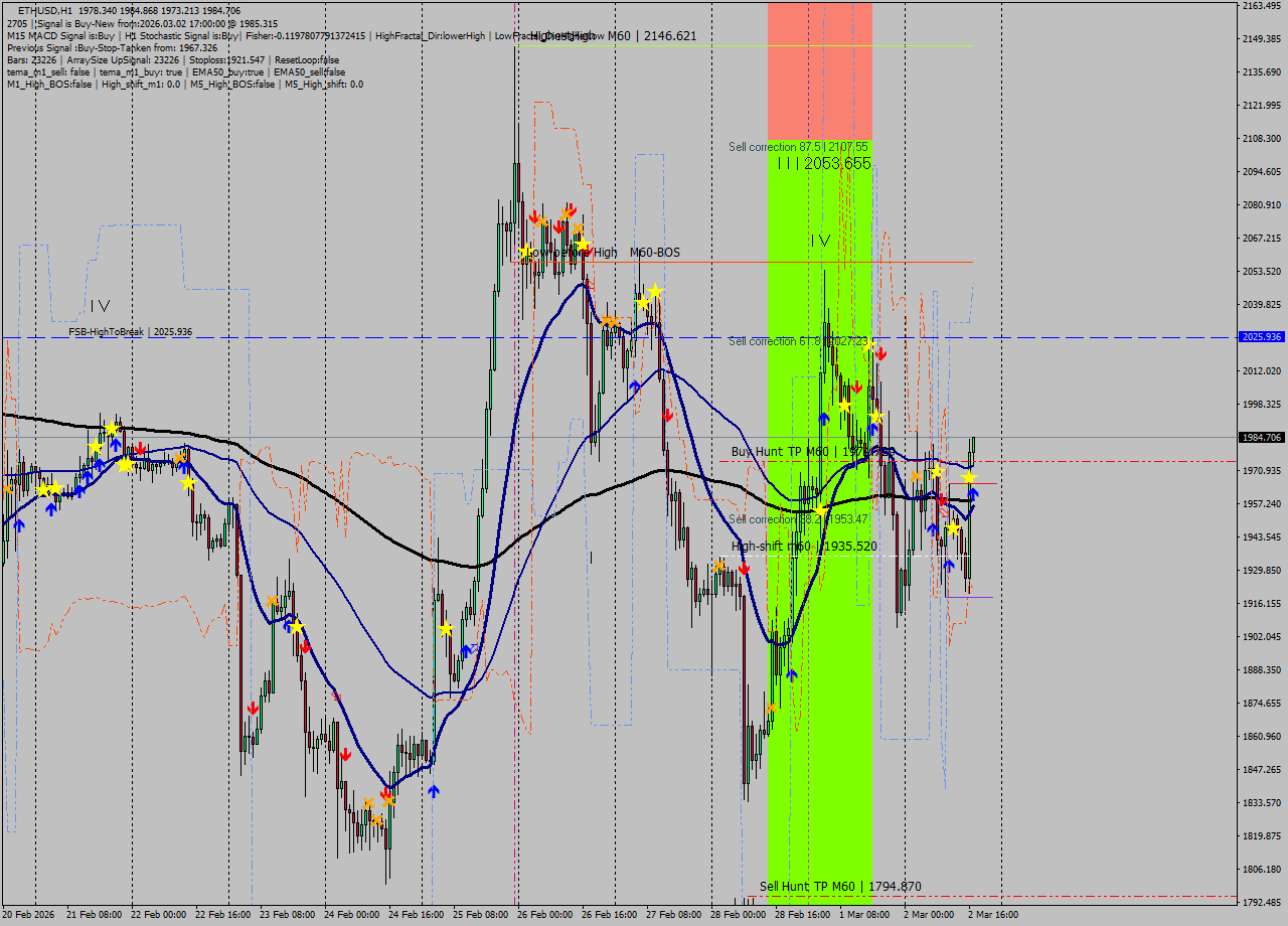 ETHUSD MTF analysis at 2026.03.02 17:01