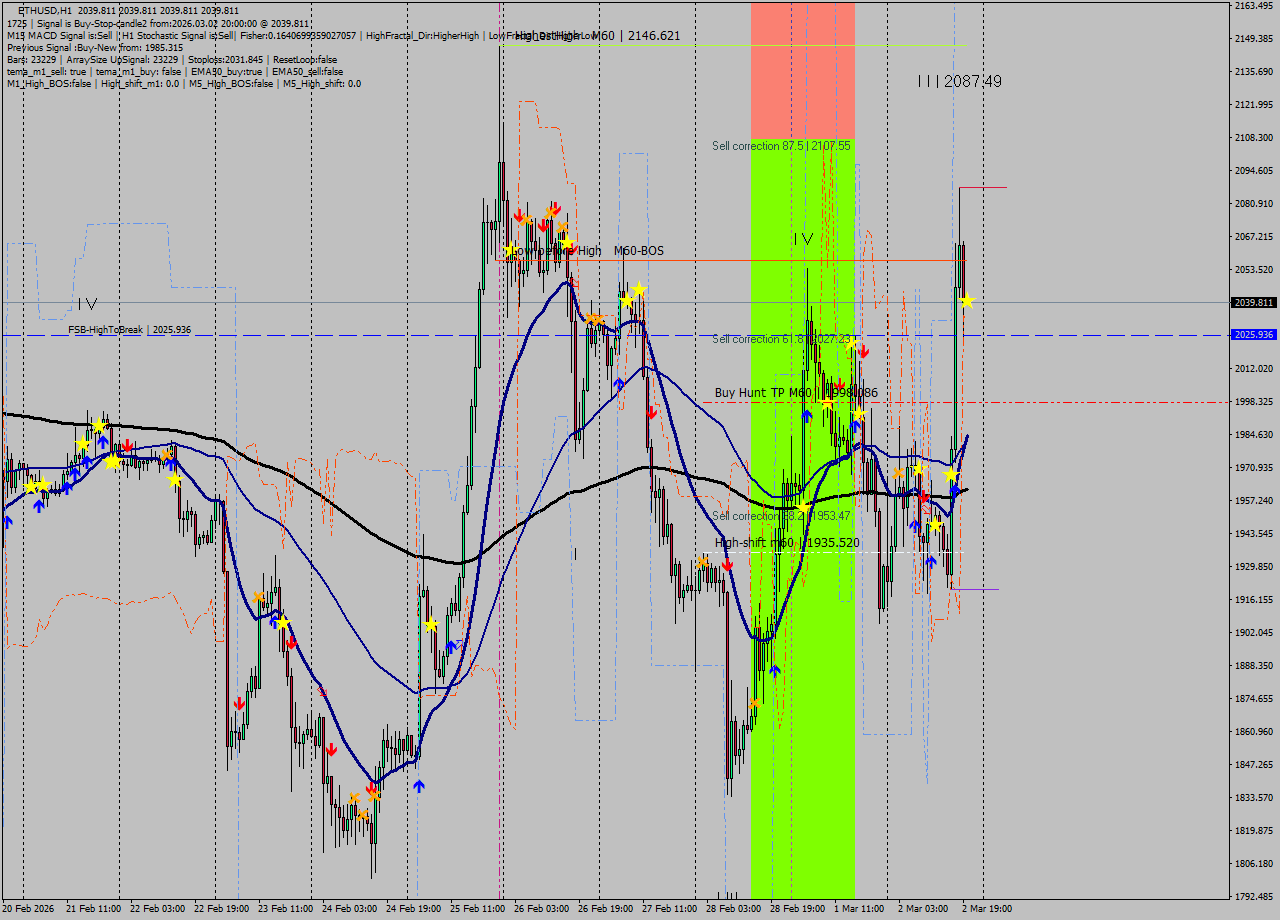 ETHUSD MTF analysis at 2026.03.02 20:00