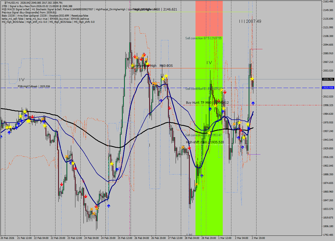 ETHUSD MTF analysis at 2026.03.02 21:36