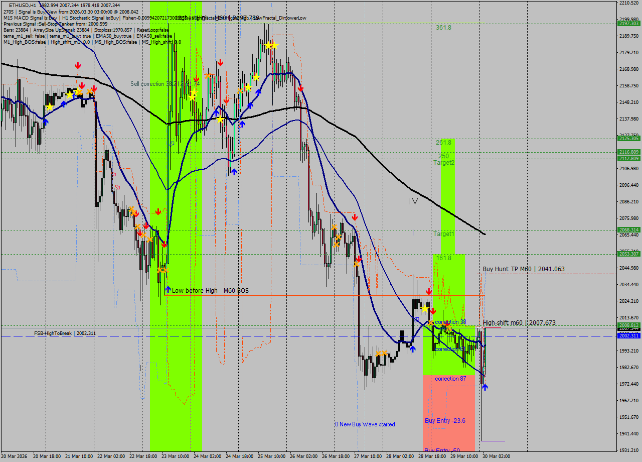 ETHUSD MTF analysis at 2026.03.30 03:19