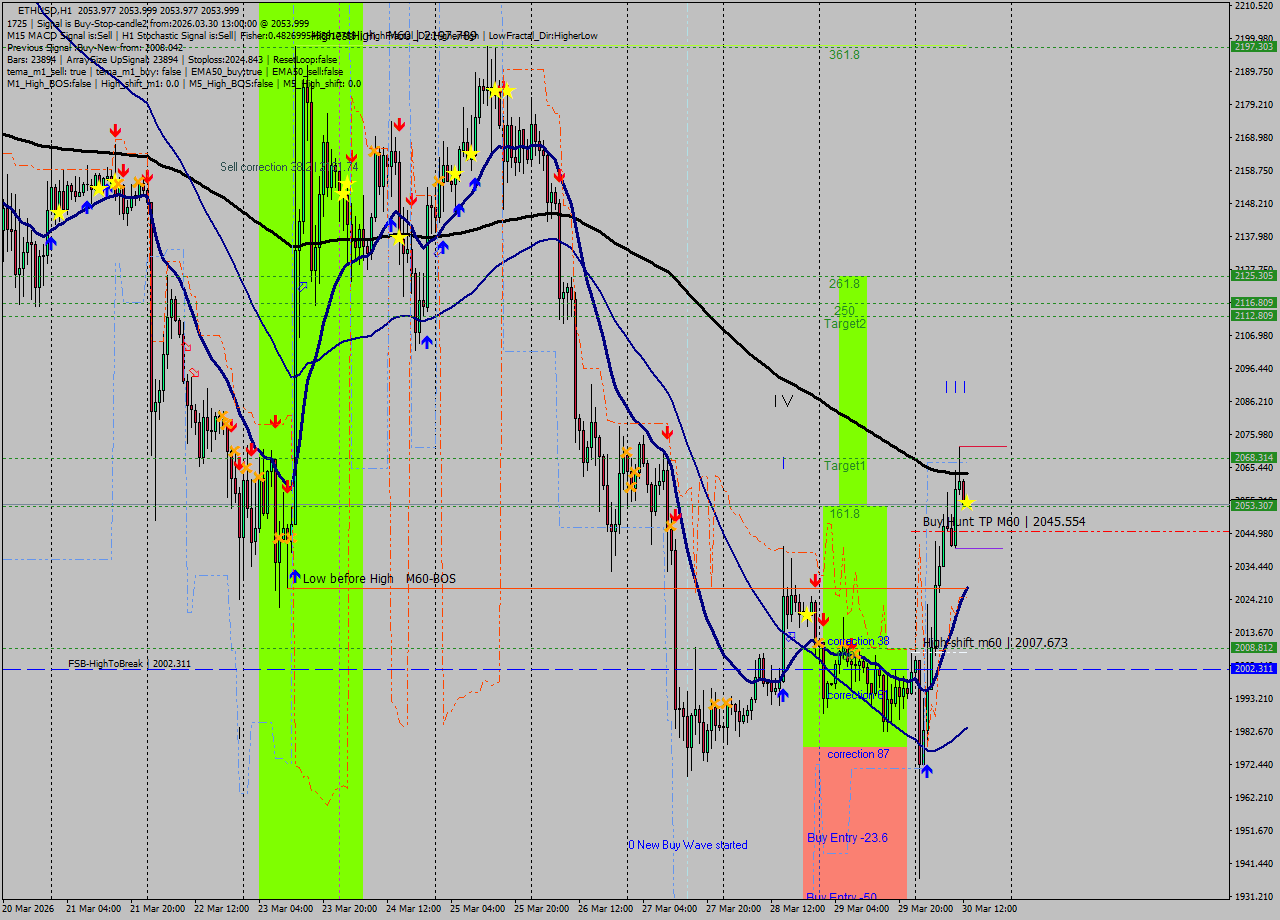 ETHUSD MTF analysis at 2026.03.30 13:00