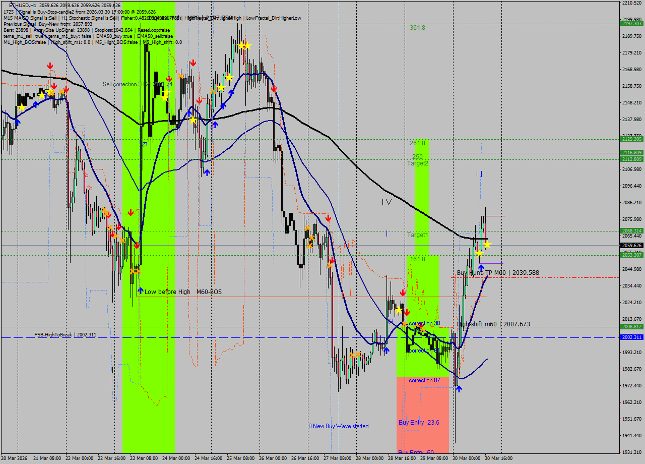 ETHUSD MTF analysis at 2026.03.30 17:00