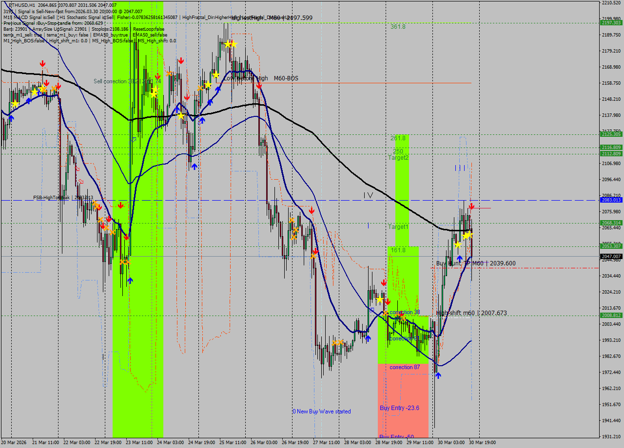 ETHUSD MTF analysis at 2026.03.30 20:45
