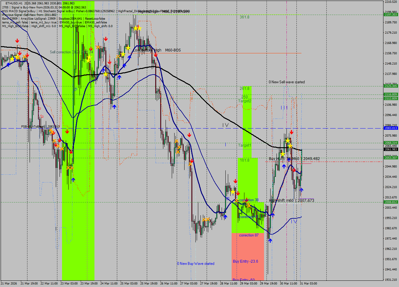 ETHUSD MTF analysis at 2026.03.31 04:30