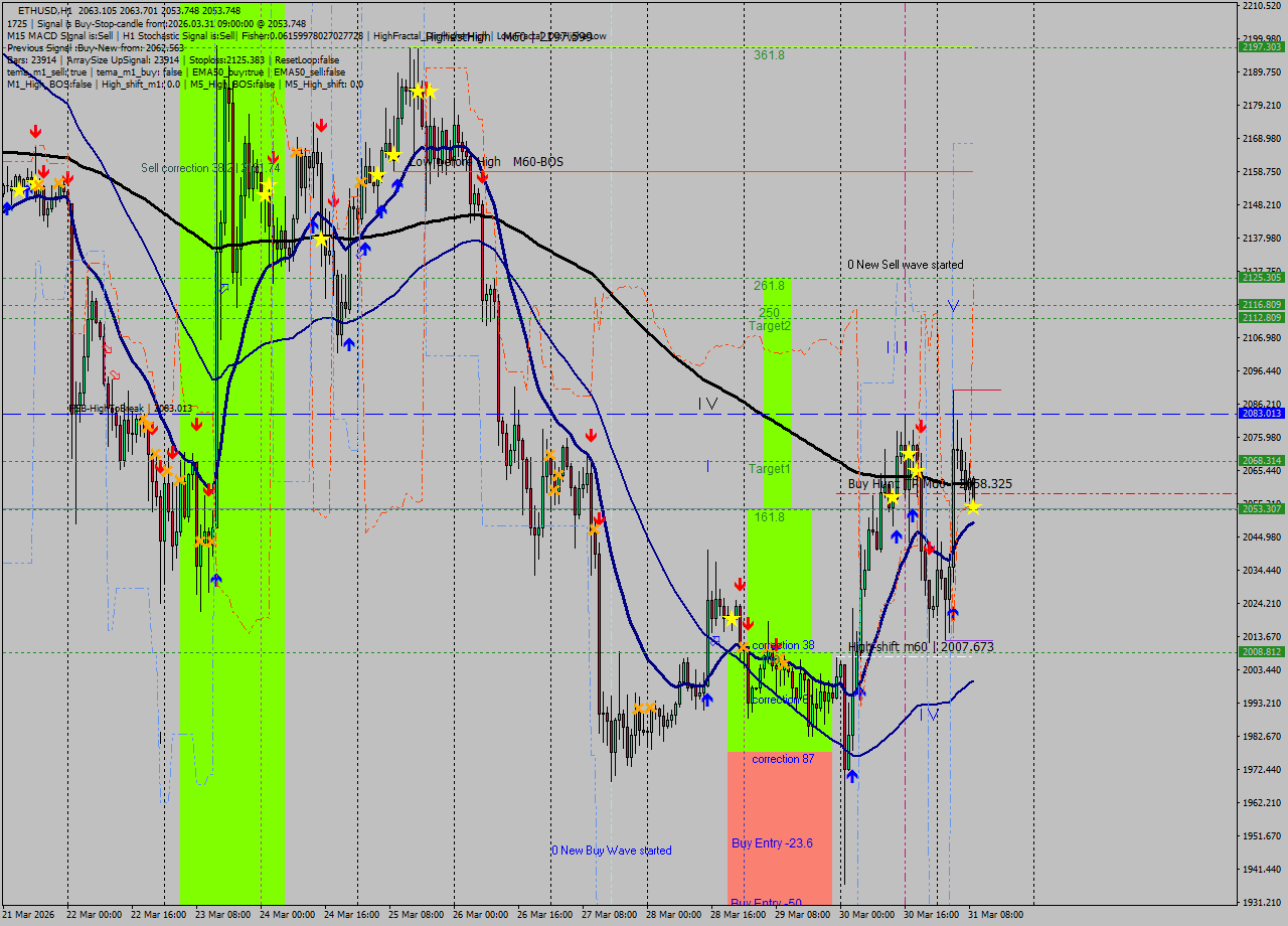 ETHUSD MTF analysis at 2026.03.31 09:35