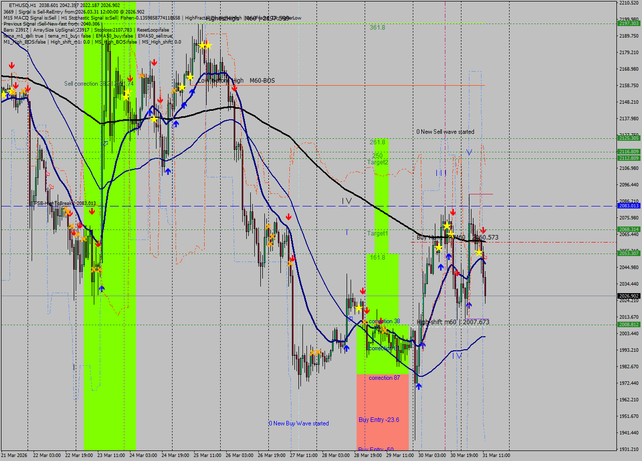 ETHUSD MTF analysis at 2026.03.31 12:33
