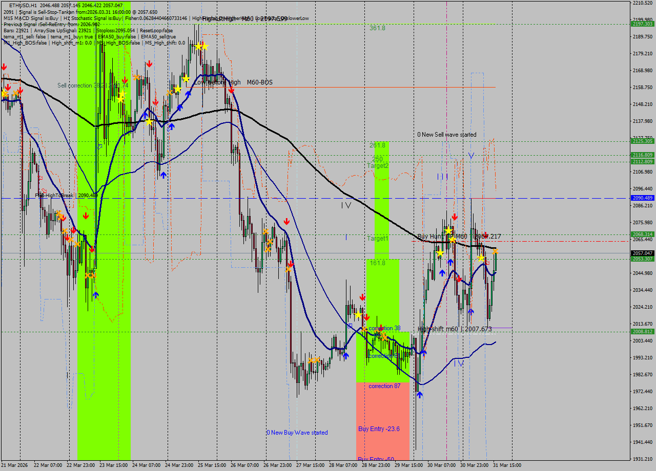 ETHUSD MTF analysis at 2026.03.31 16:10