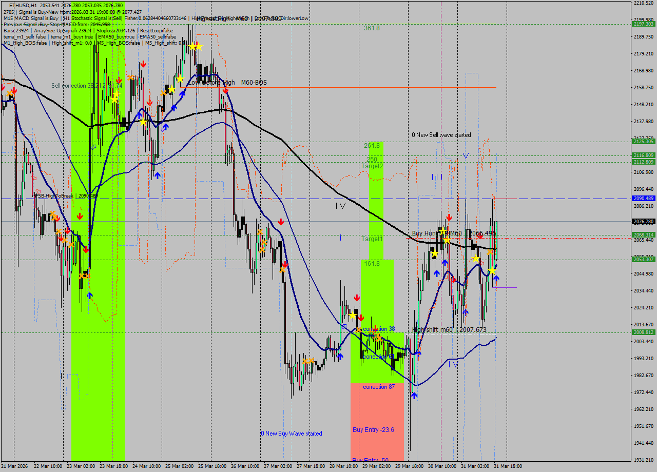 ETHUSD MTF analysis at 2026.03.31 19:39