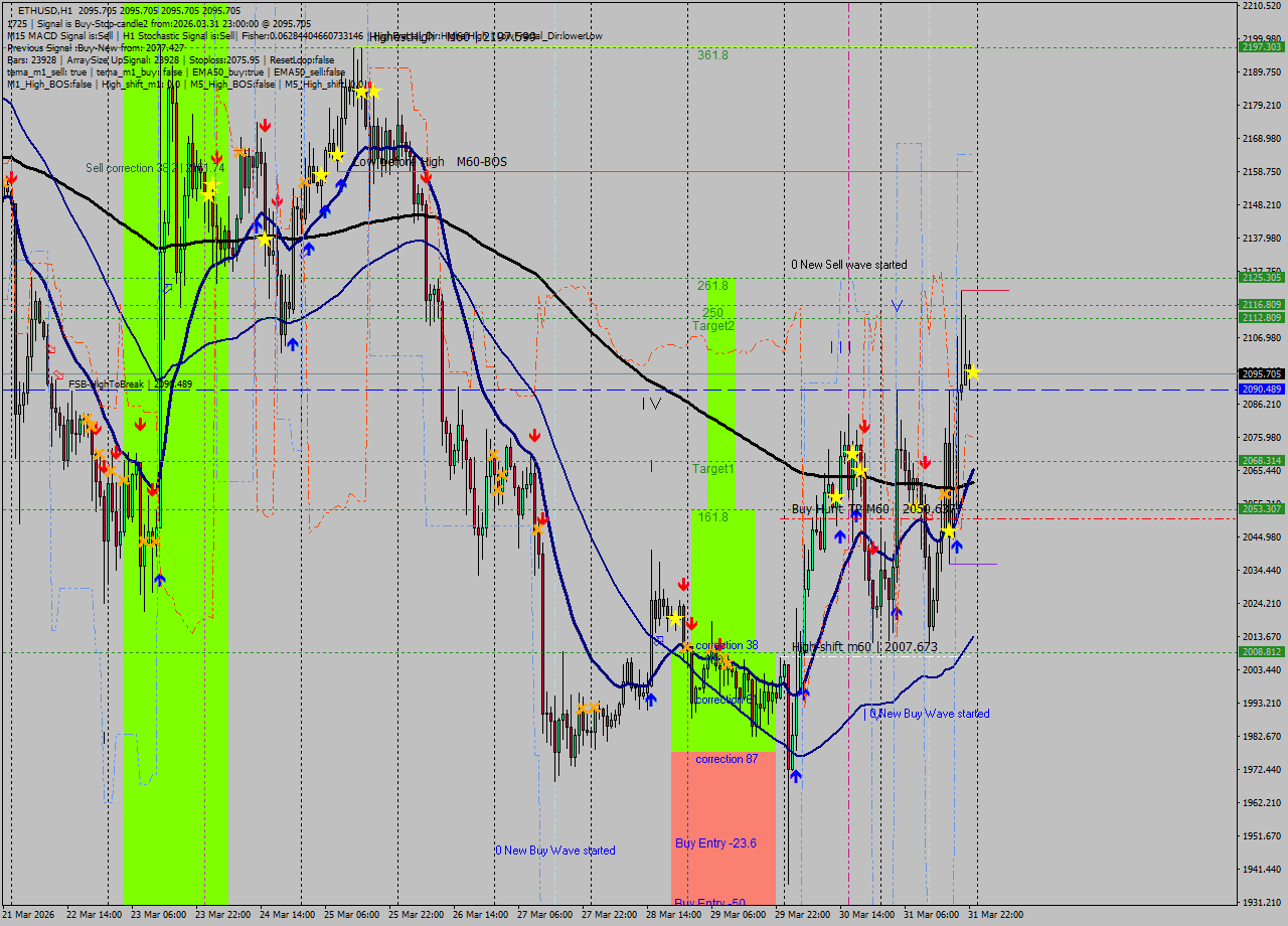 ETHUSD MTF analysis at 2026.03.31 23:00