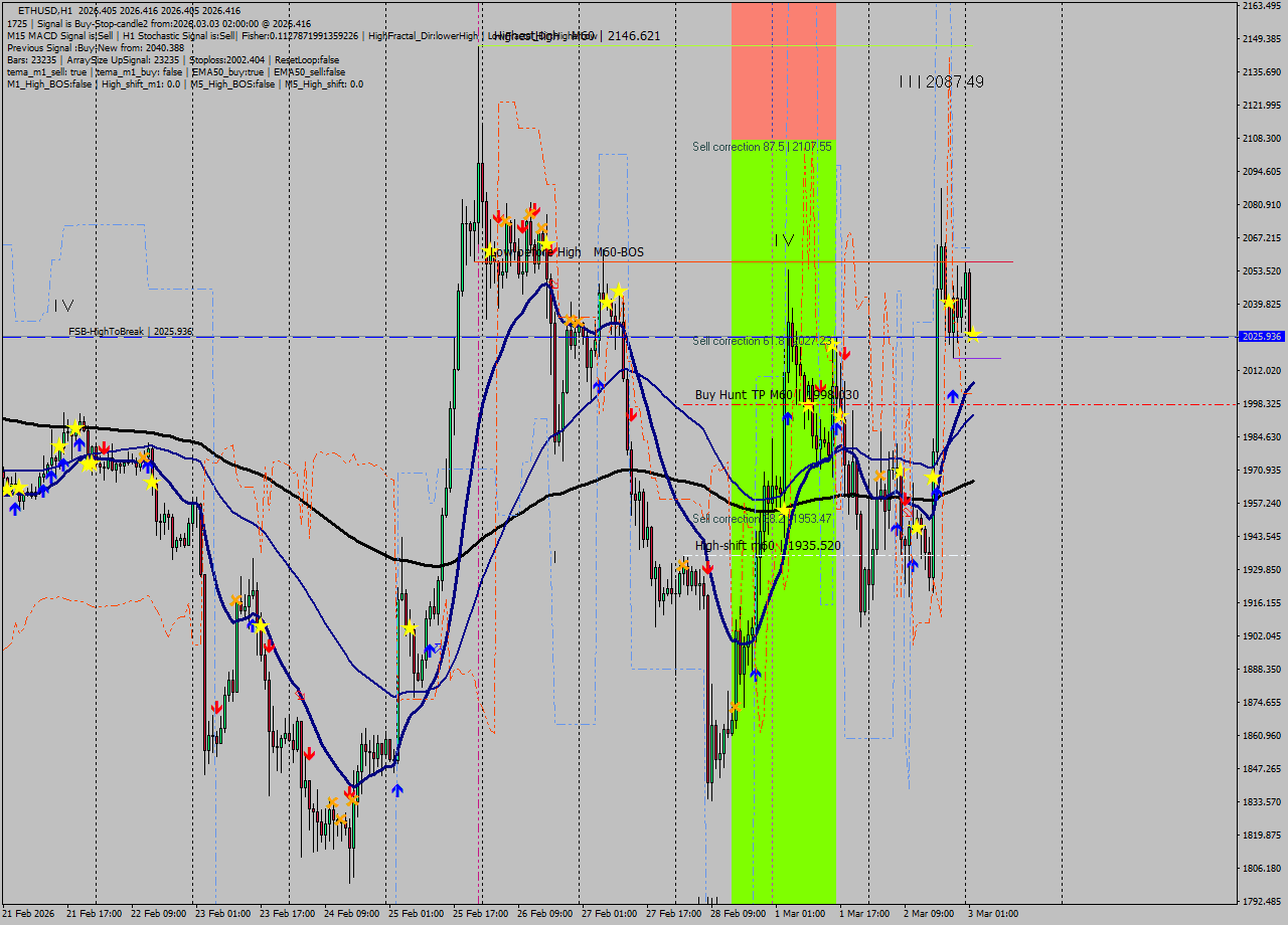 ETHUSD MTF analysis at 2026.03.03 02:00
