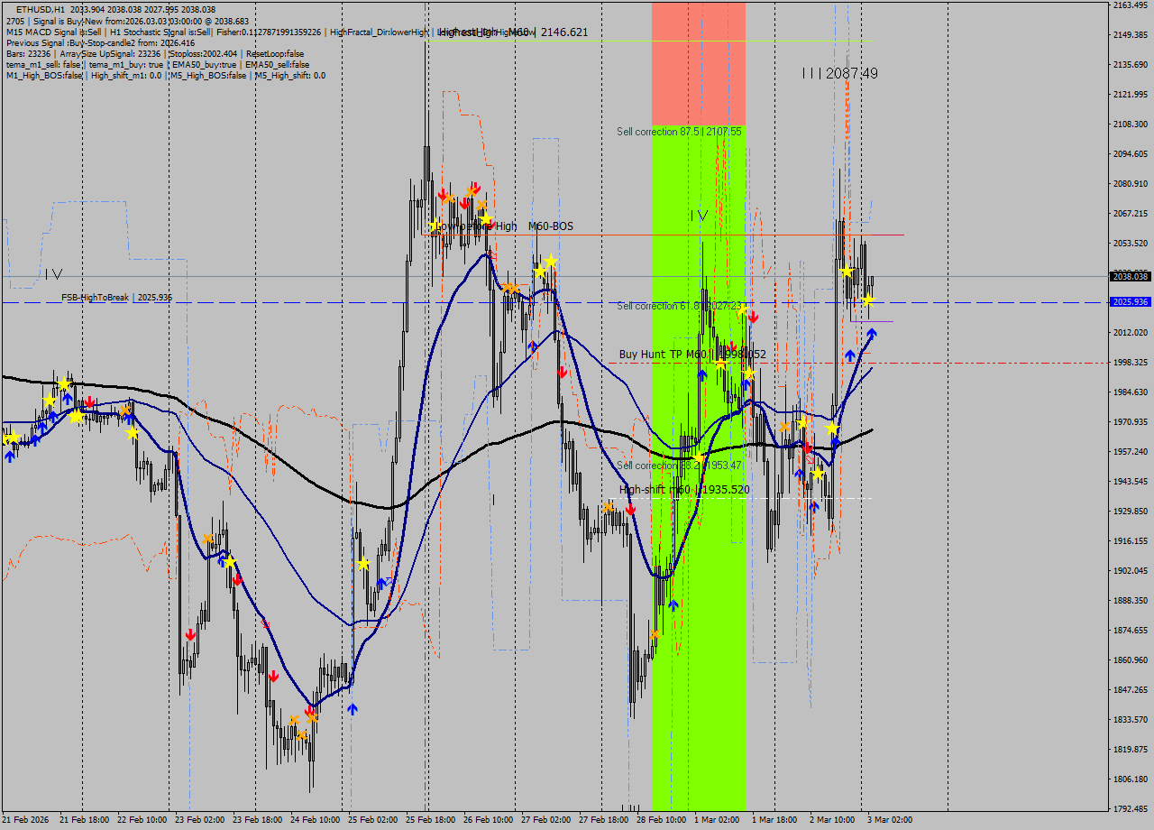 ETHUSD MTF analysis at 2026.03.03 03:11