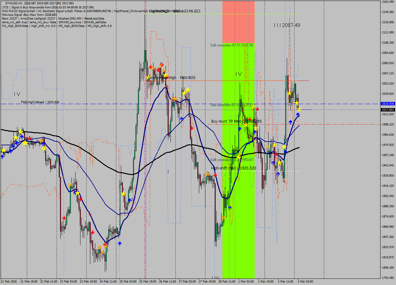 ETHUSD MTF analysis at 2026.03.03 04:00