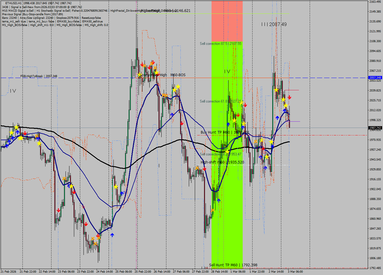 ETHUSD MTF analysis at 2026.03.03 07:49