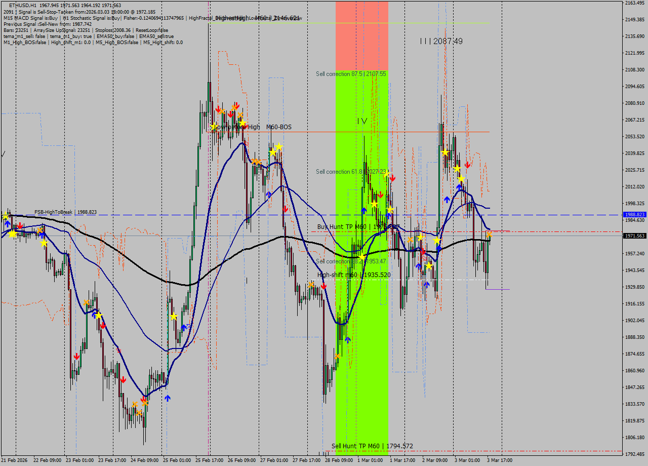 ETHUSD MTF analysis at 2026.03.03 18:01