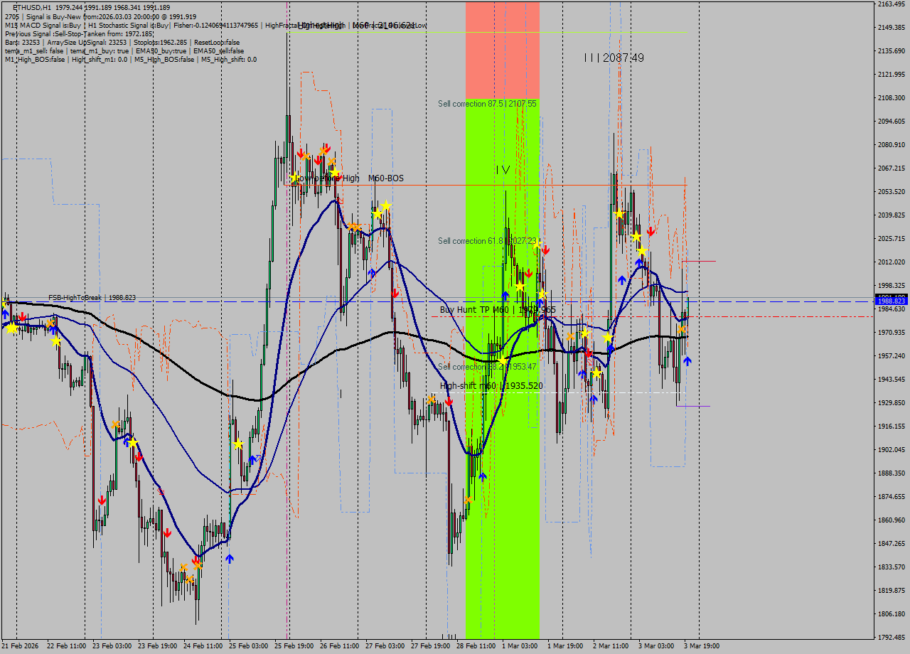 ETHUSD MTF analysis at 2026.03.03 20:32