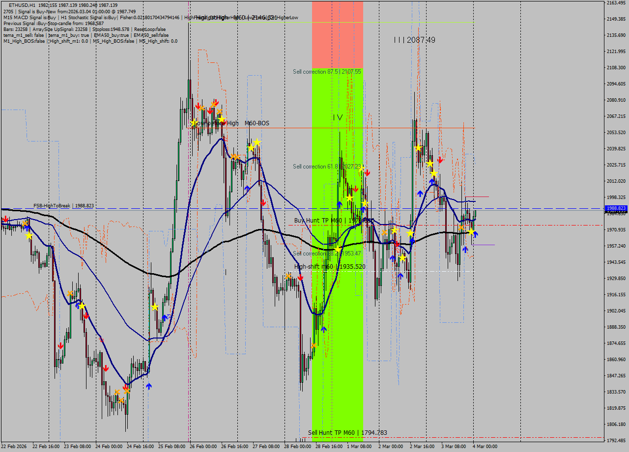 ETHUSD MTF analysis at 2026.03.04 01:04