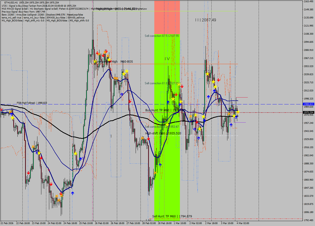 ETHUSD MTF analysis at 2026.03.04 03:00