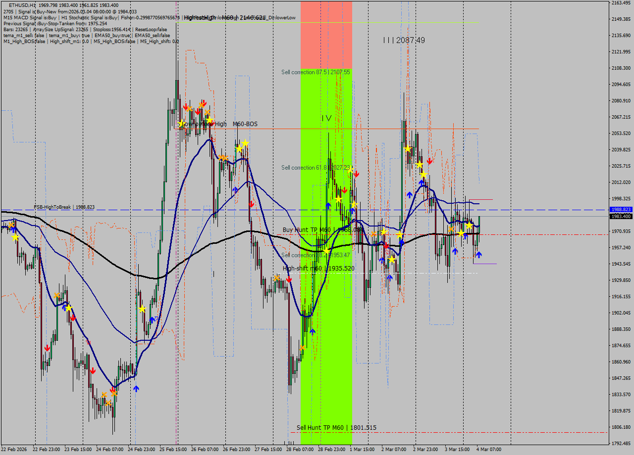 ETHUSD MTF analysis at 2026.03.04 08:44
