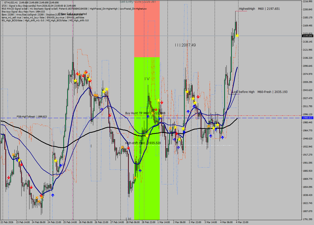 ETHUSD MTF analysis at 2026.03.04 23:00