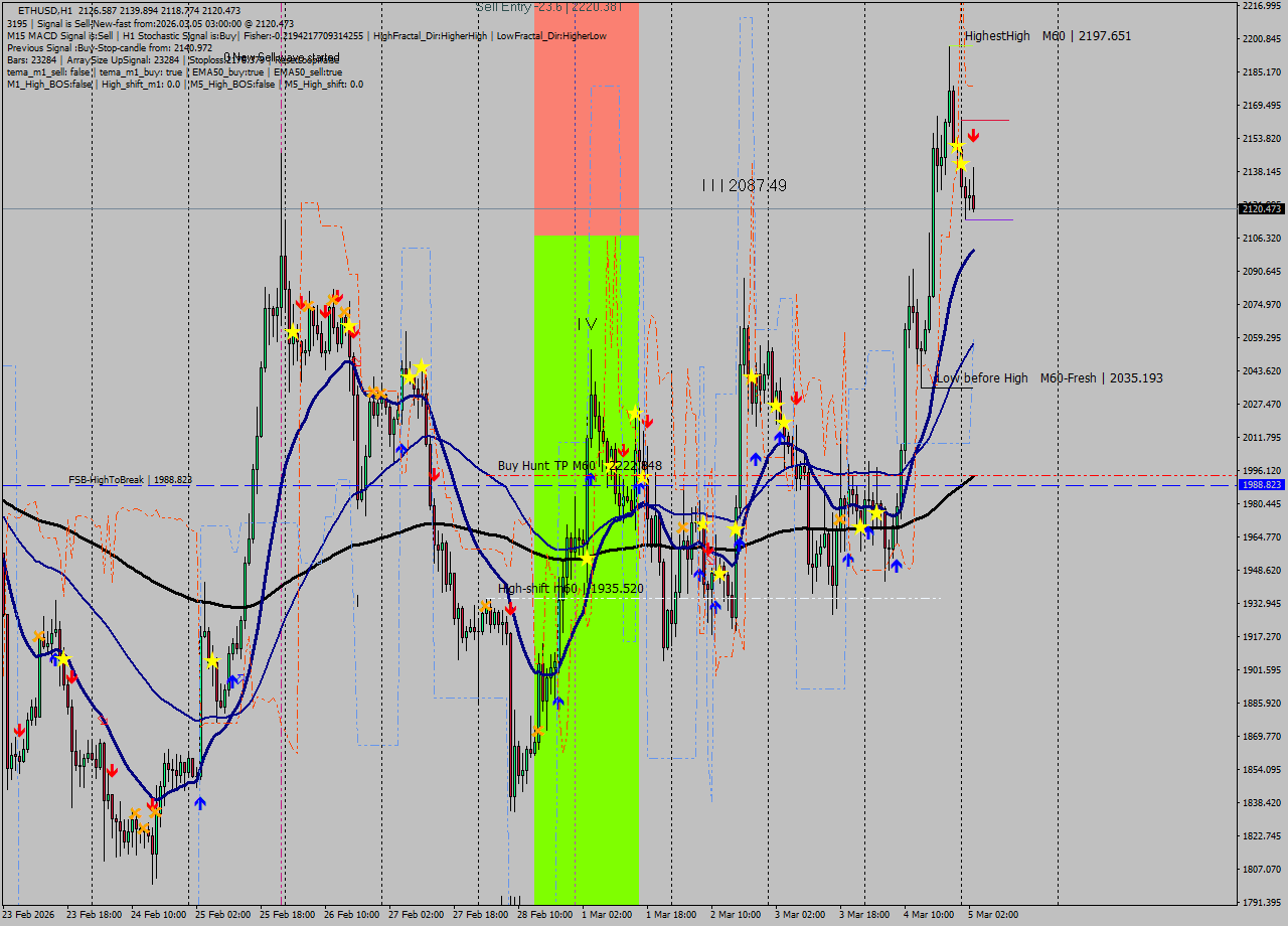 ETHUSD MTF analysis at 2026.03.05 03:39