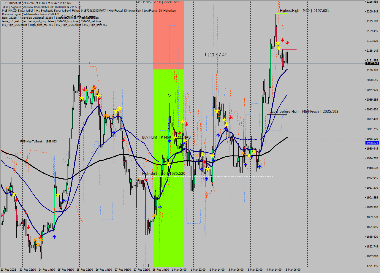 ETHUSD MTF analysis at 2026.03.05 07:55