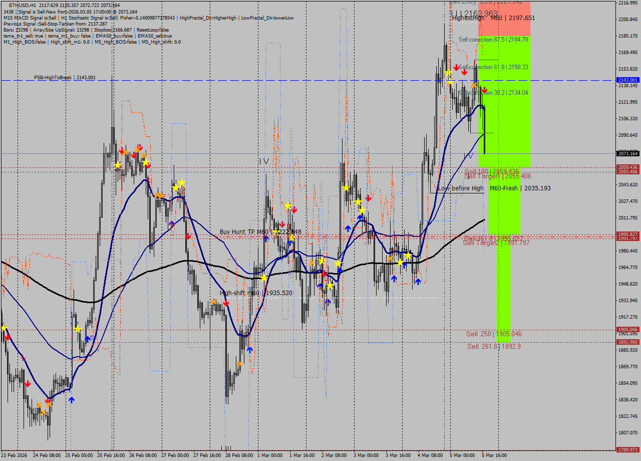 ETHUSD MTF analysis at 2026.03.05 17:28