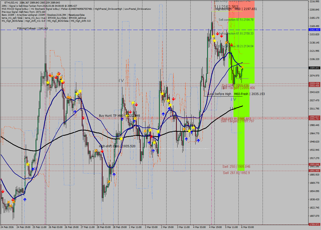 ETHUSD MTF analysis at 2026.03.06 04:12