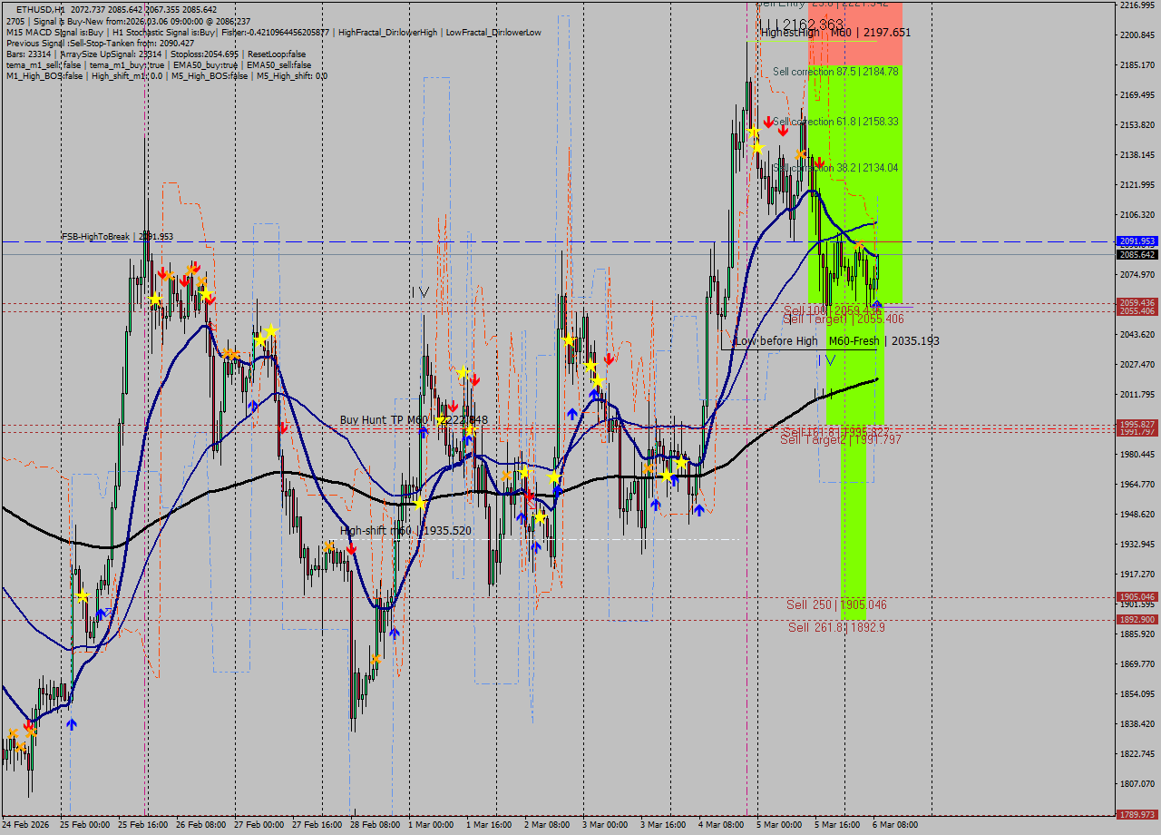 ETHUSD MTF analysis at 2026.03.06 09:46