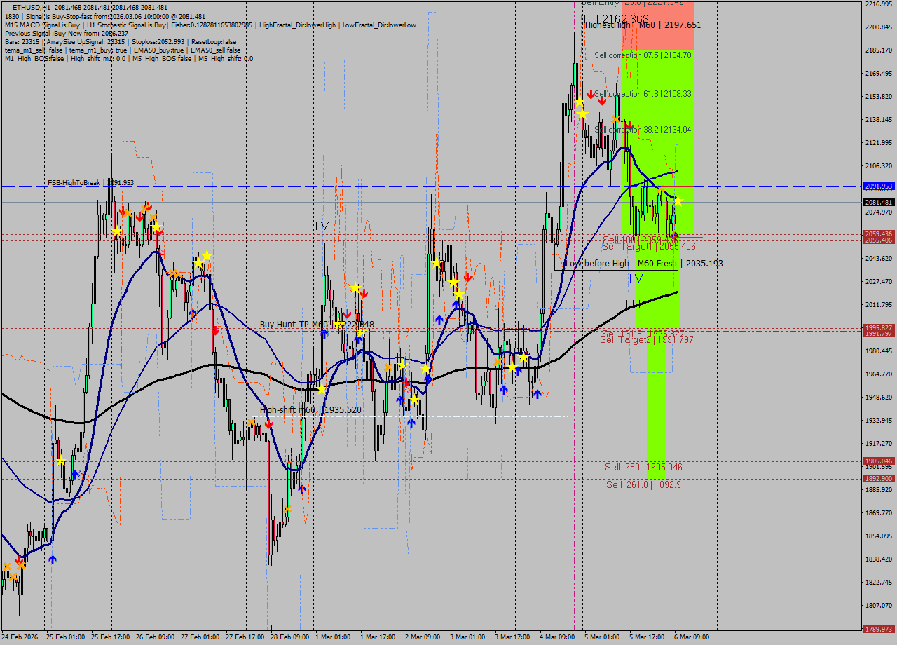 ETHUSD MTF analysis at 2026.03.06 10:00