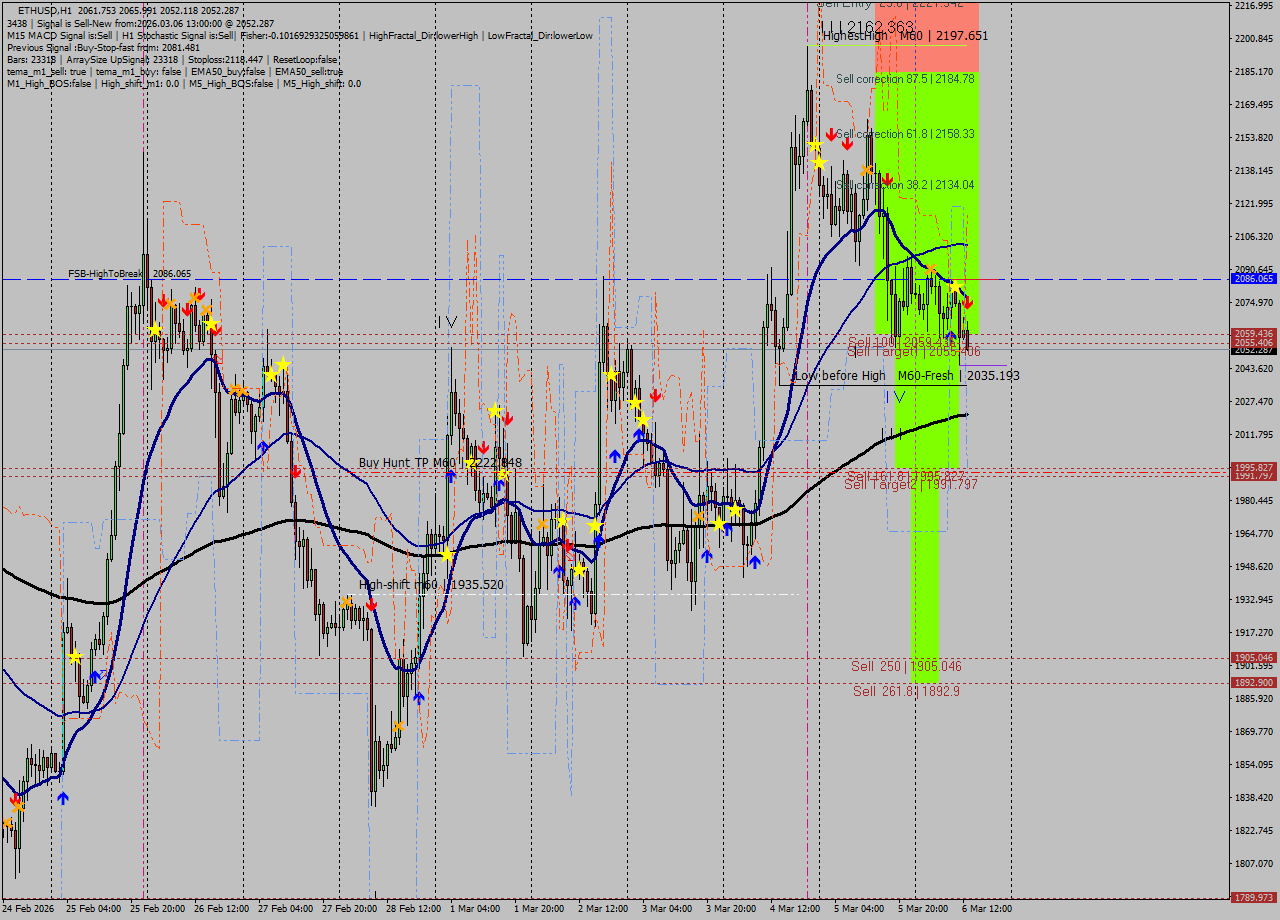 ETHUSD MTF analysis at 2026.03.06 13:48