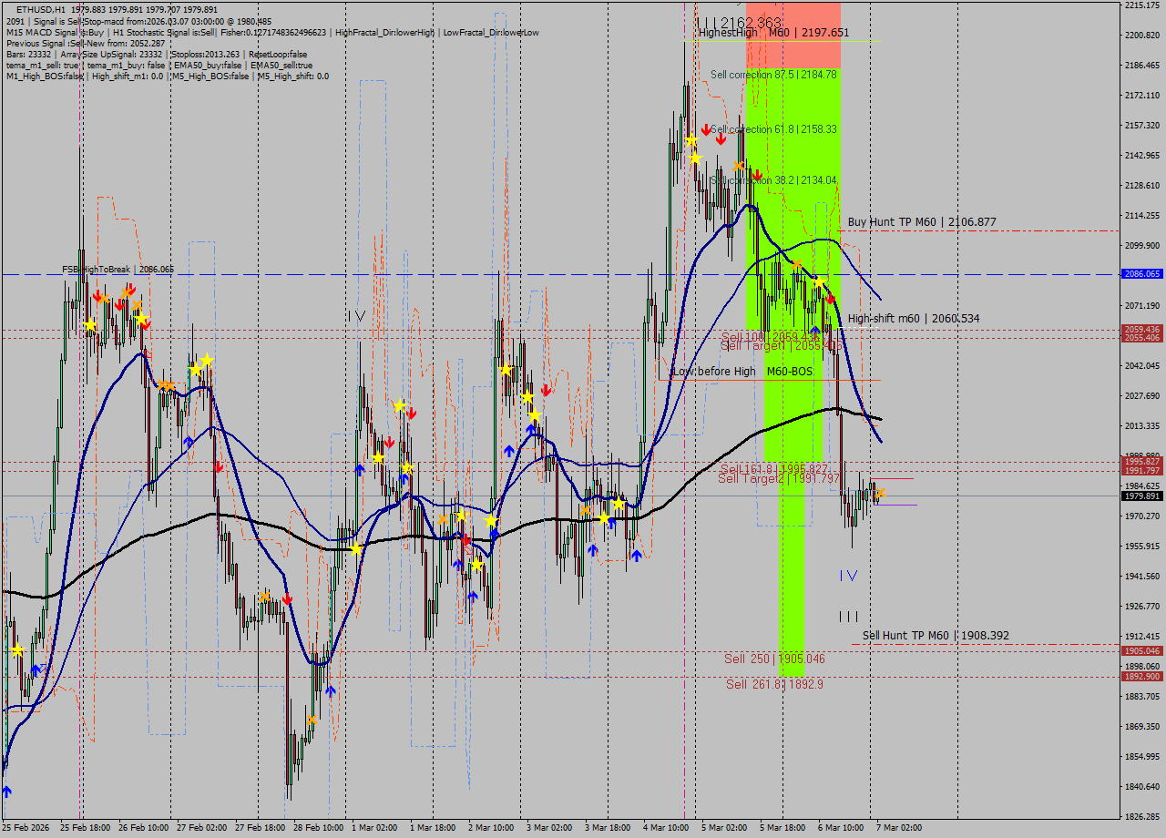 ETHUSD MTF analysis at 2026.03.07 03:00