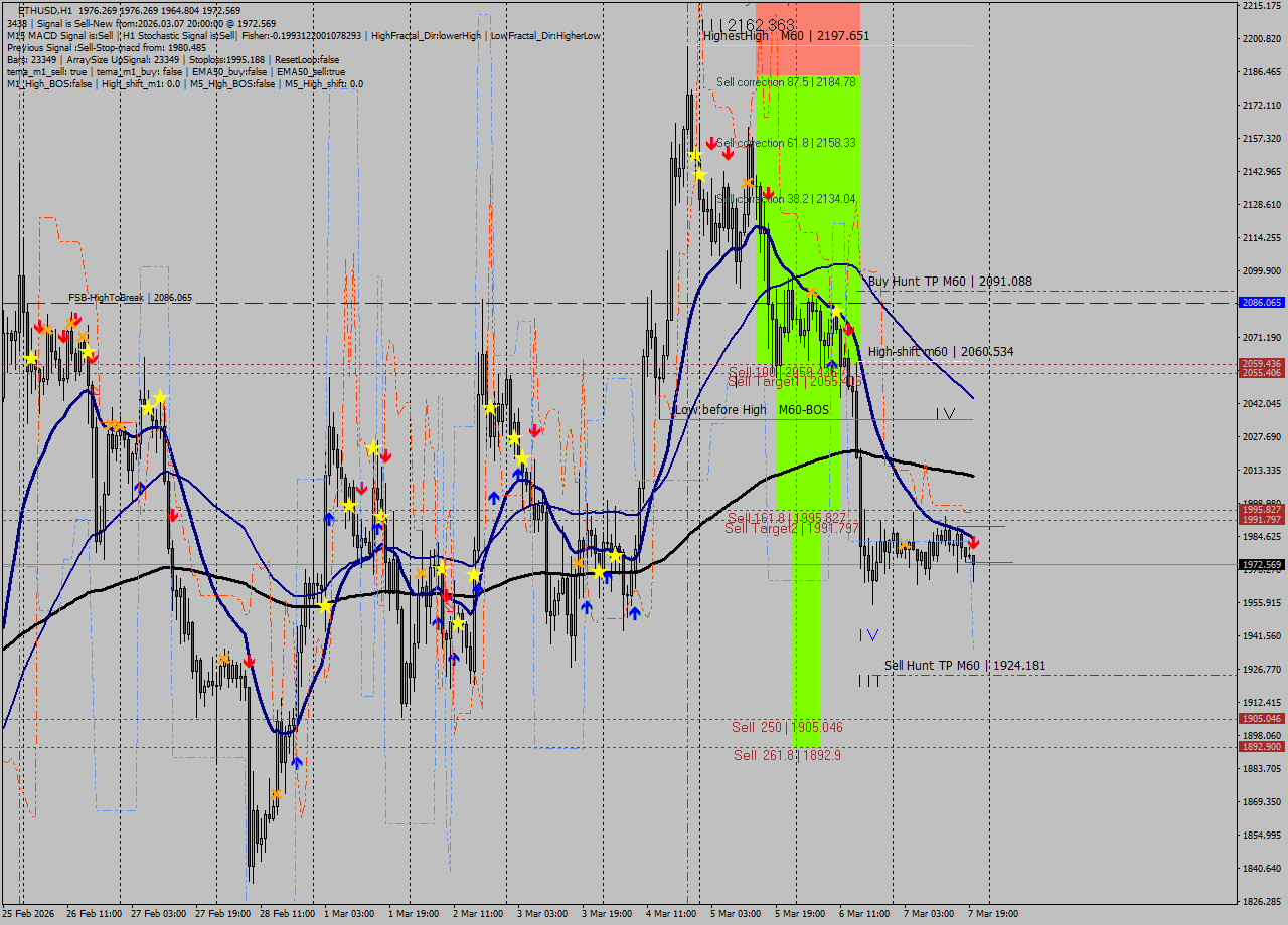 ETHUSD MTF analysis at 2026.03.07 20:26