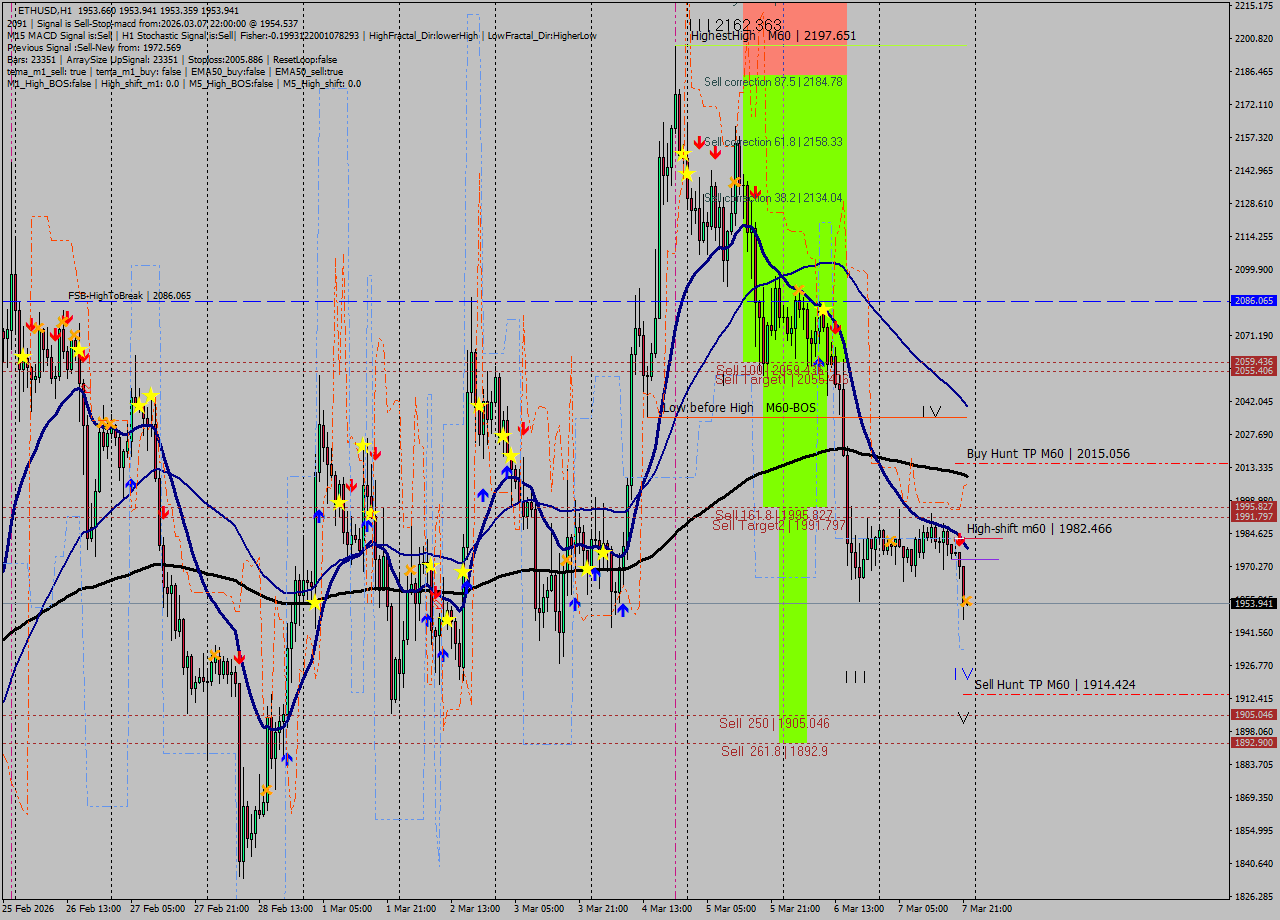 ETHUSD MTF analysis at 2026.03.07 22:00
