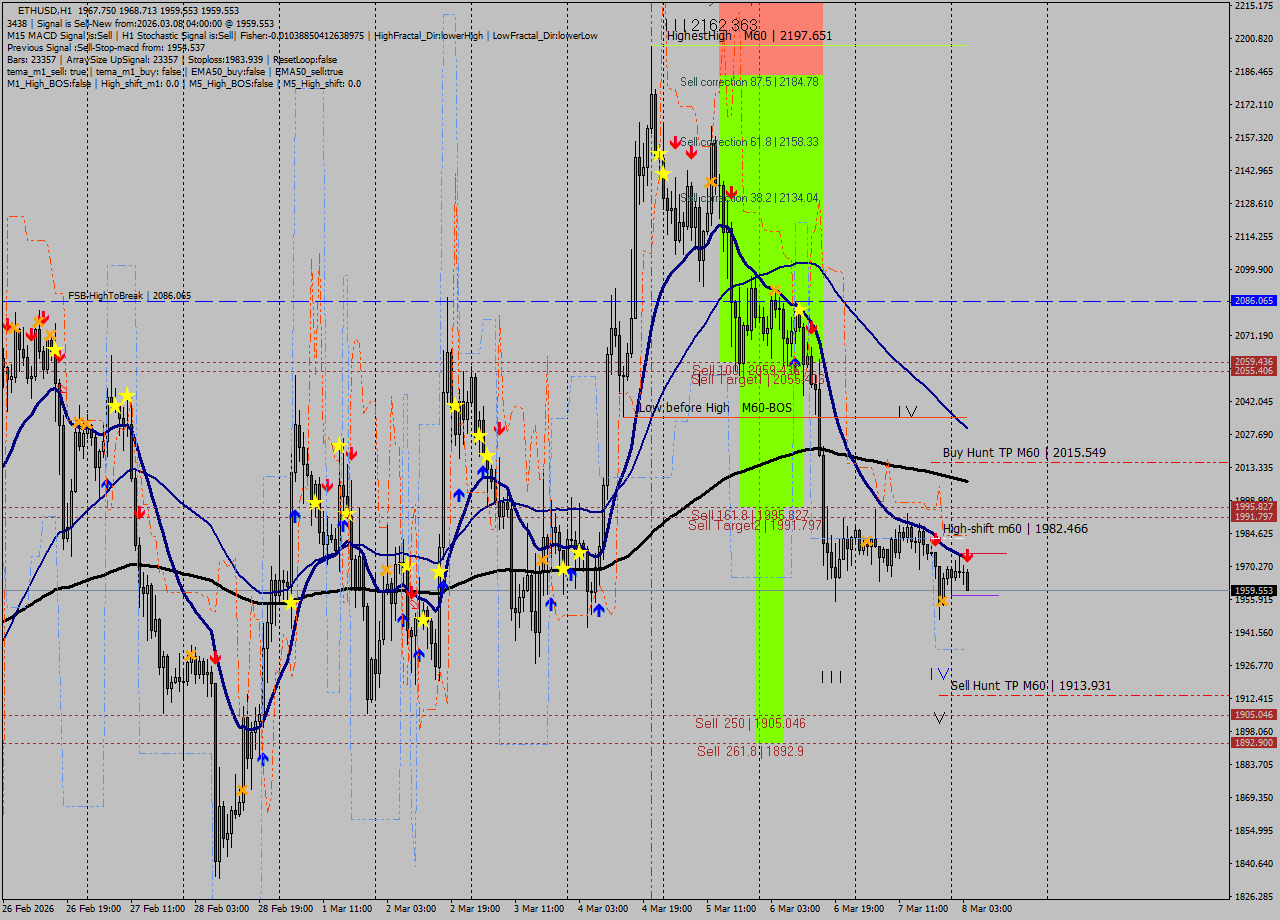 ETHUSD MTF analysis at 2026.03.08 04:47