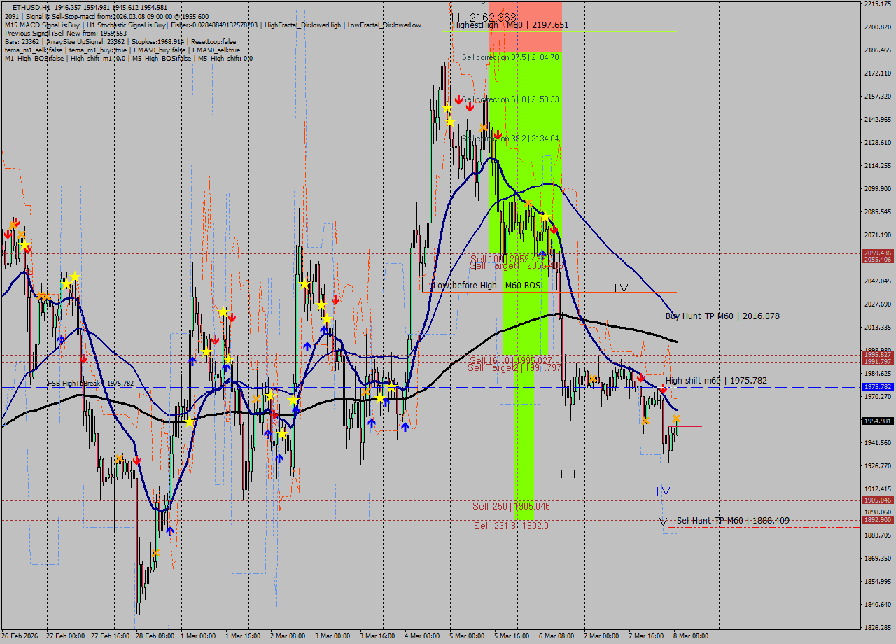 ETHUSD MTF analysis at 2026.03.08 09:05