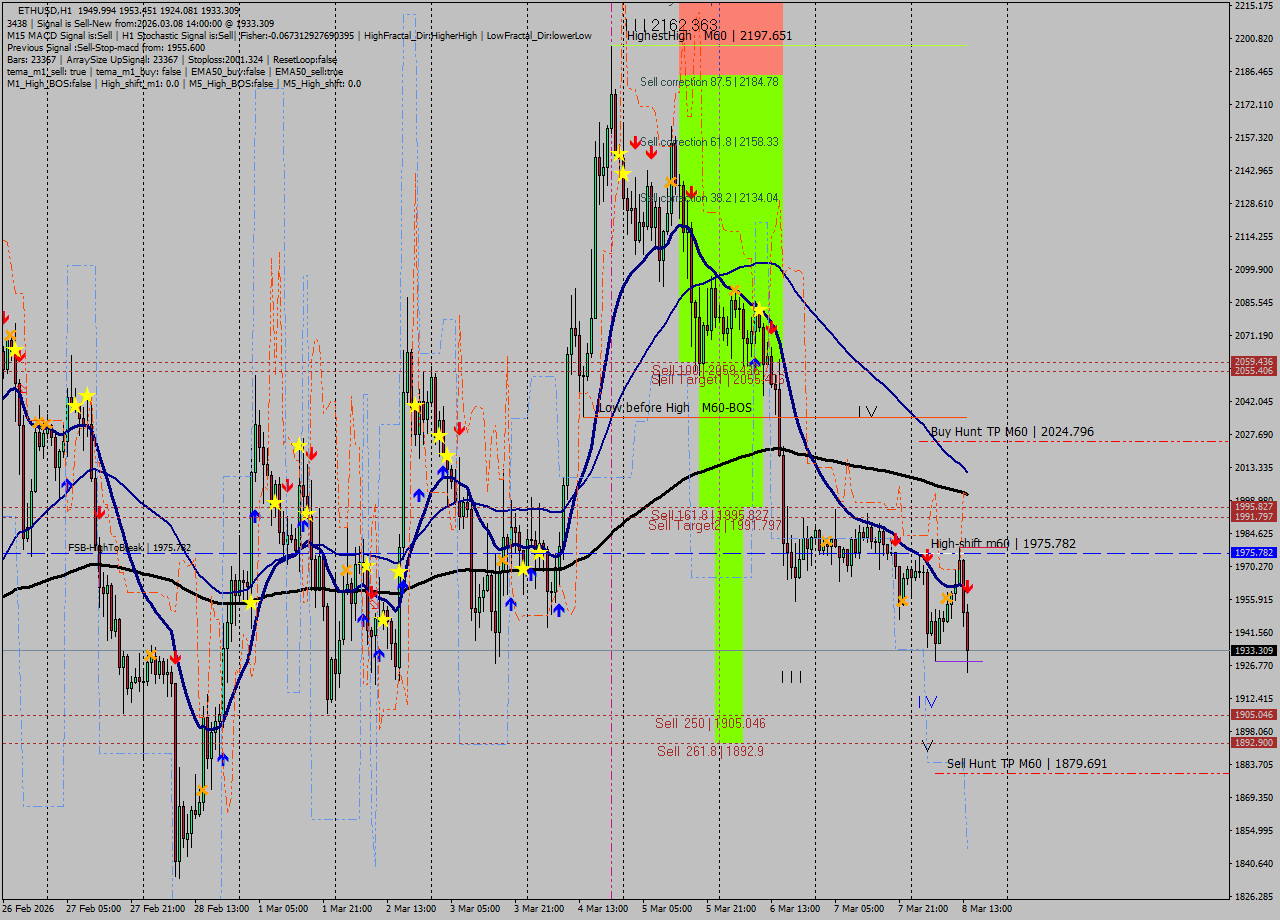 ETHUSD MTF analysis at 2026.03.08 14:19