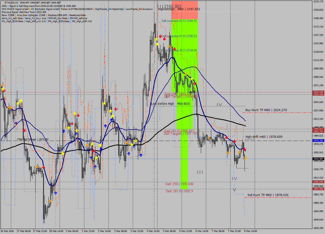 ETHUSD MTF analysis at 2026.03.08 15:00