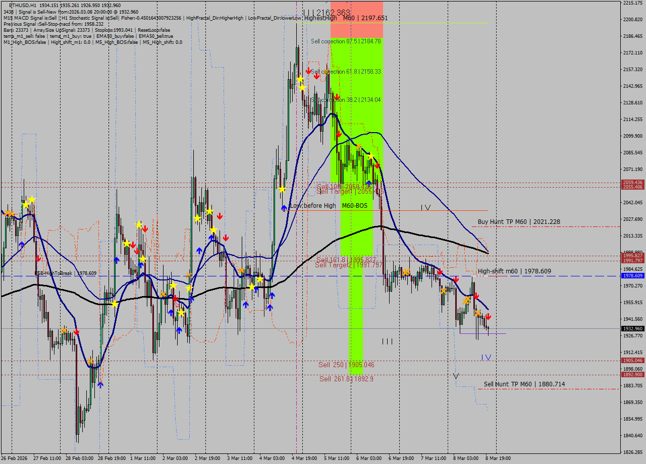 ETHUSD MTF analysis at 2026.03.08 20:35
