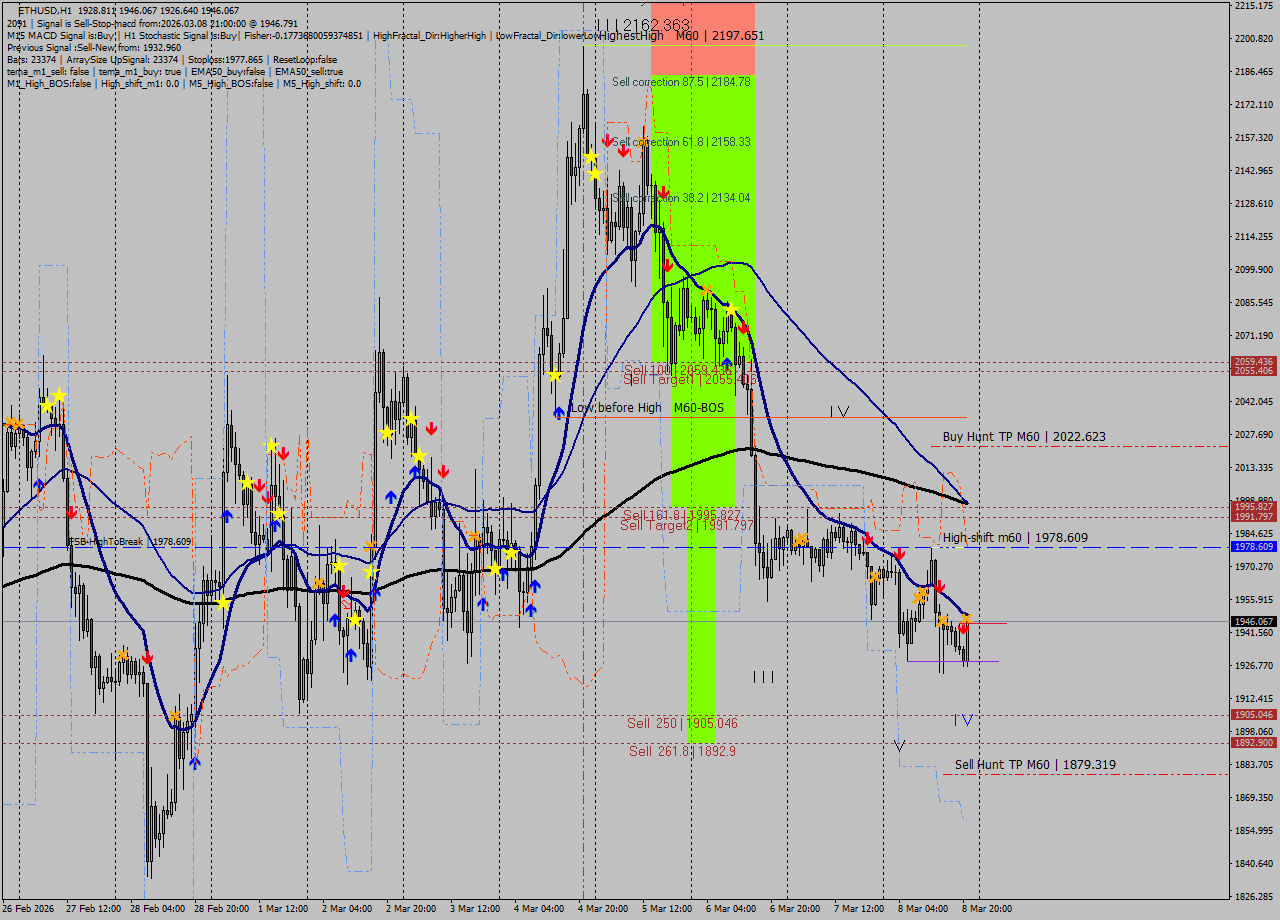 ETHUSD MTF analysis at 2026.03.08 21:13